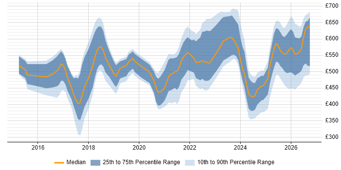 Contractor daily rate distribution trend for jobs in the Midlands citing Machine Learning