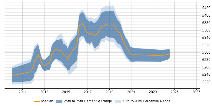 Contractor daily rate distribution trend for Magento Developer job vacancies in the Midlands