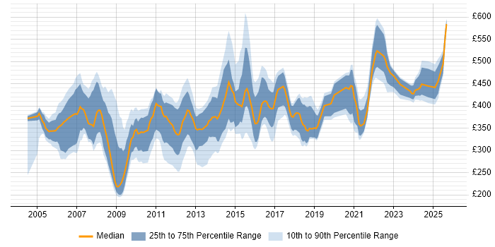Contractor daily rate distribution trend for jobs in the Midlands citing Mainframe