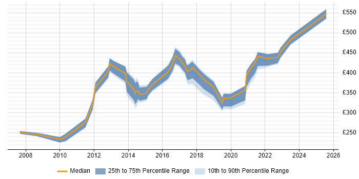 Contractor daily rate distribution trend for jobs in the Midlands citing Major Incident Management Contractor daily rate distribution trend for jobs in the Midlands citing Major Incident Management