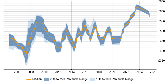 Contractor daily rate distribution trend for Management Consultant job vacancies in the Midlands Contractor daily rate distribution trend for Management Consultant job vacancies in the Midlands