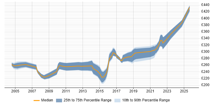 Contractor daily rate distribution trend for Manual Tester job vacancies in the Midlands