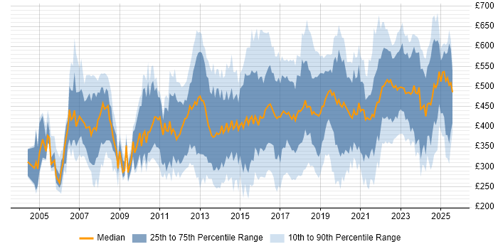 Contractor daily rate distribution trend for jobs in the Midlands citing Manufacturing