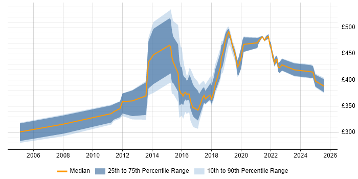 Contractor daily rate distribution trend for jobs in the Midlands citing Market Research