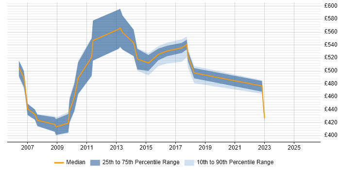 Contractor daily rate distribution trend for jobs in the Midlands citing Market Risk