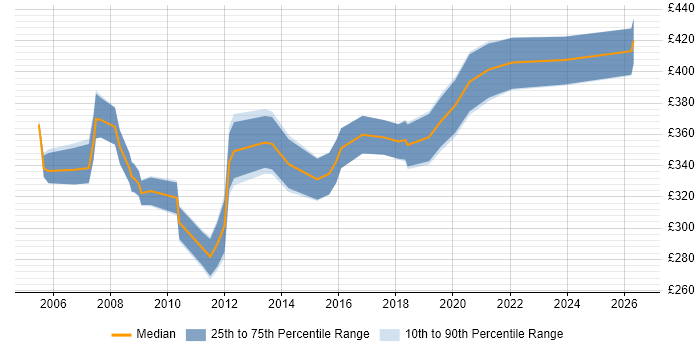 Contractor daily rate distribution trend for Marketing Analyst job vacancies in the Midlands