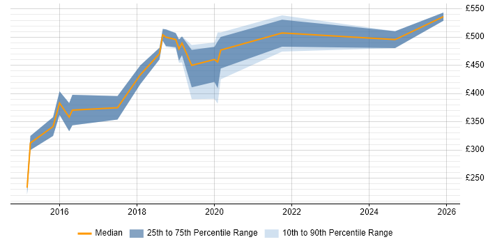 Contractor daily rate distribution trend for jobs in the Midlands citing Marketing Automation