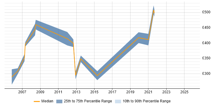 Contractor daily rate distribution trend for Marketing Consultant job vacancies in the Midlands