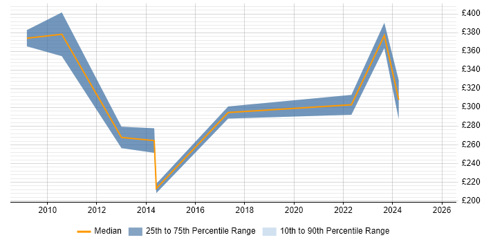 Contractor daily rate distribution trend for Marketing Specialist job vacancies in the Midlands