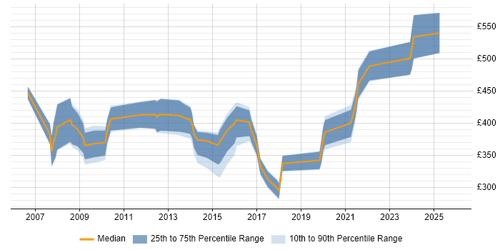 Contractor daily rate distribution trend for jobs in the Midlands citing Marketing Strategy