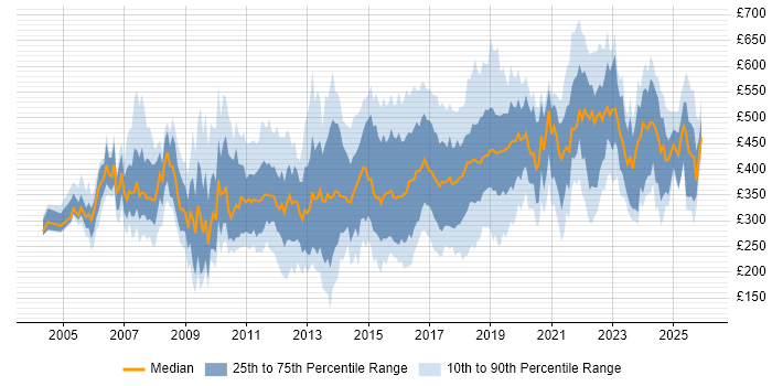 Contractor daily rate distribution trend for jobs in the Midlands citing Marketing