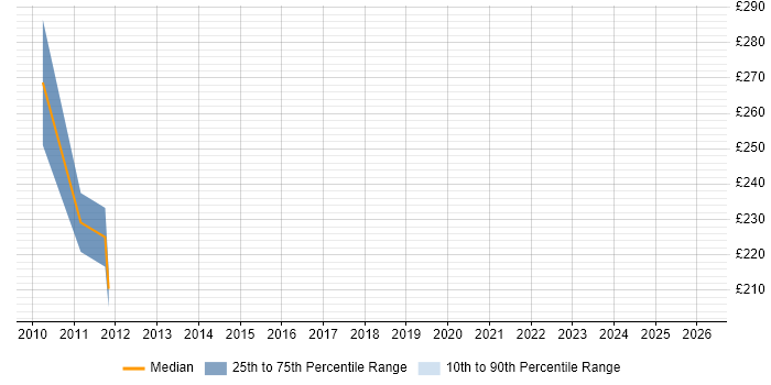 Contractor daily rate distribution trend for jobs in the Midlands citing Mashup