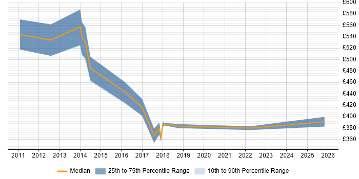 Contractor daily rate distribution trend for Master Data Manager job vacancies in the Midlands