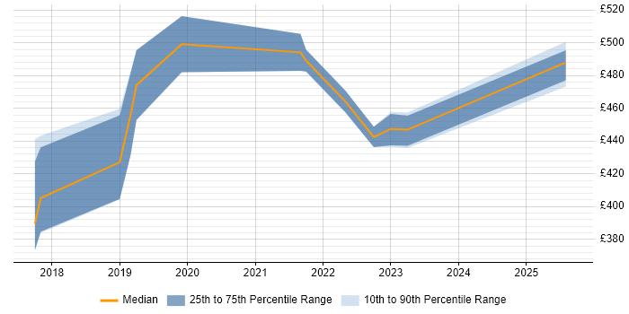 Contractor daily rate distribution trend for jobs in the Midlands citing Material-UI