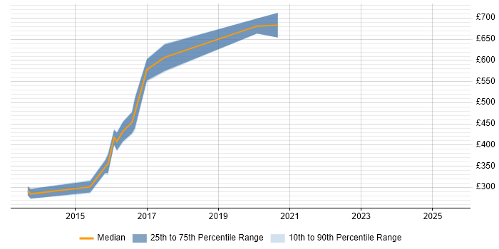 Contractor daily rate distribution trend for jobs in the Midlands citing Mathematical Modelling
