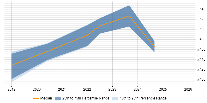 Contractor daily rate distribution trend for jobs in the Midlands citing Matplotlib