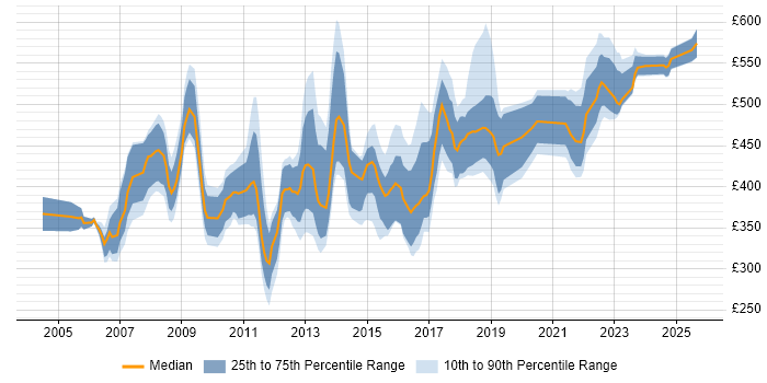 Contractor daily rate distribution trend for jobs in the Midlands citing Matrix Management