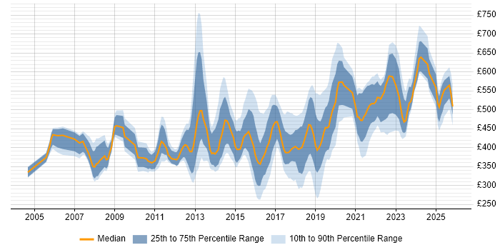 Contractor daily rate distribution trend for jobs in the Midlands citing Matrix Organization