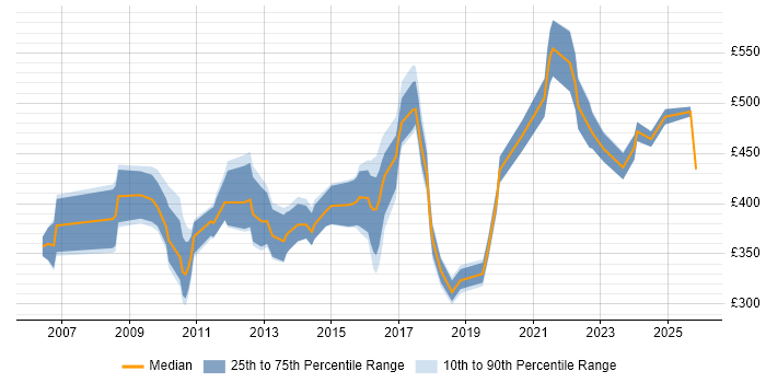 Contractor daily rate distribution trend for jobs in the Midlands citing Maximo