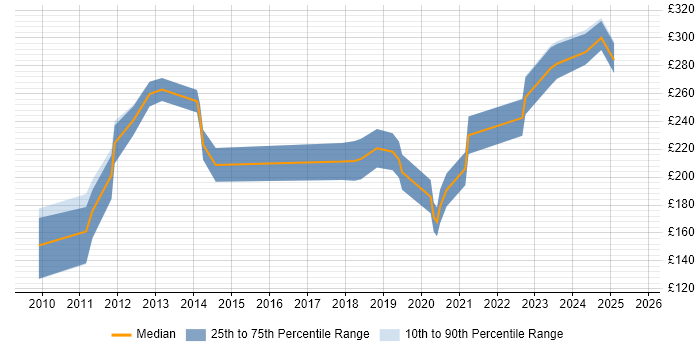 Contractor daily rate distribution trend for jobs in the Midlands citing Maya