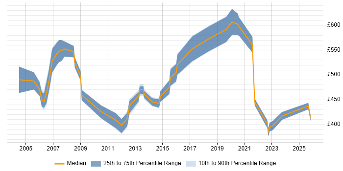 Contractor daily rate distribution trend for jobs in the Midlands citing MBA