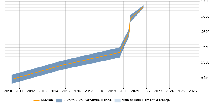 Contractor daily rate distribution trend for jobs in the Midlands citing MBCS