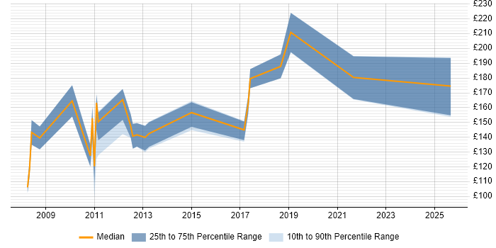 Contractor daily rate distribution trend for jobs in the Midlands citing MCDST
