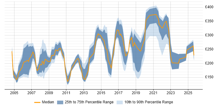 Contractor daily rate distribution trend for jobs in the Midlands citing MCP