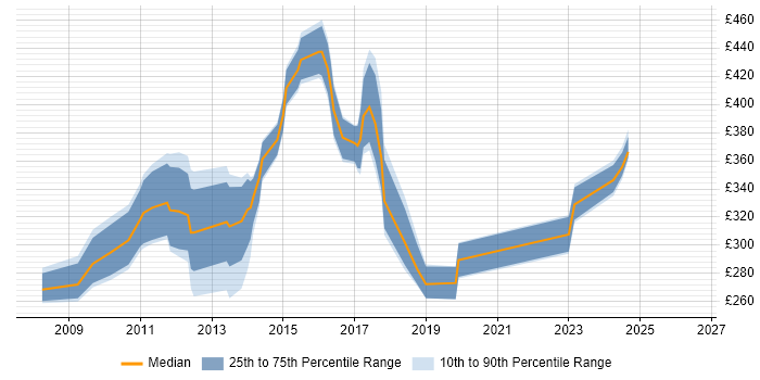 Contractor daily rate distribution trend for jobs in the Midlands citing MCTS