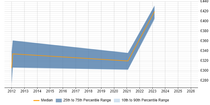Contractor daily rate distribution trend for Mechanical Design Engineer job vacancies in the Midlands