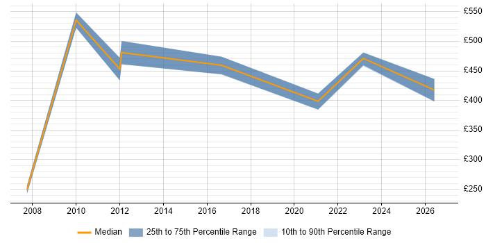 Contractor daily rate distribution trend for Mechanical Engineer job vacancies in the Midlands