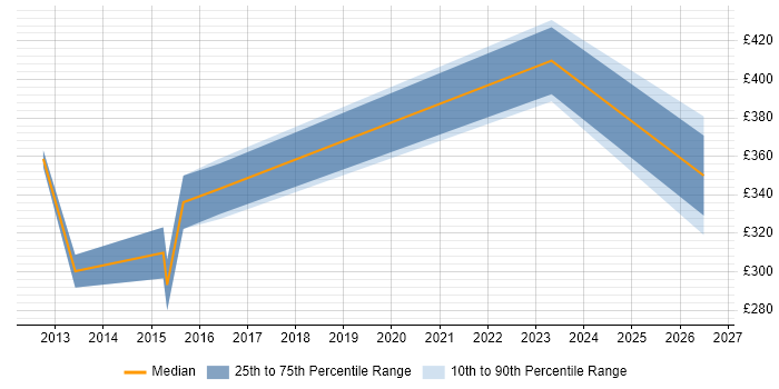 Contractor daily rate distribution trend for jobs in the Midlands citing MEDITECH