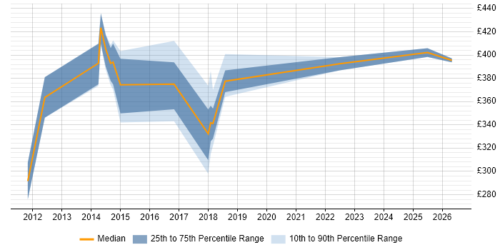 Contractor daily rate distribution trend for jobs in the Midlands citing Memory Management