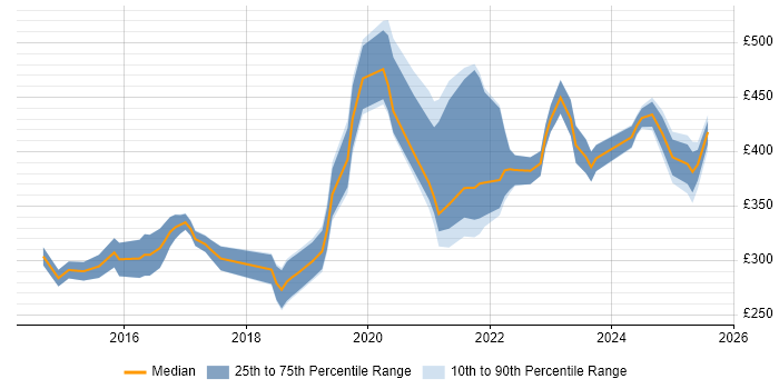 Contractor daily rate distribution trend for jobs in the Midlands citing Meraki Contractor daily rate distribution trend for jobs in the Midlands citing Meraki