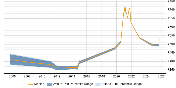 Contractor daily rate distribution trend for jobs in the Midlands citing Metadata Repository