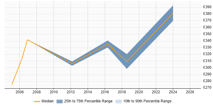Contractor daily rate distribution trend for jobs in the Midlands citing MFGPRO