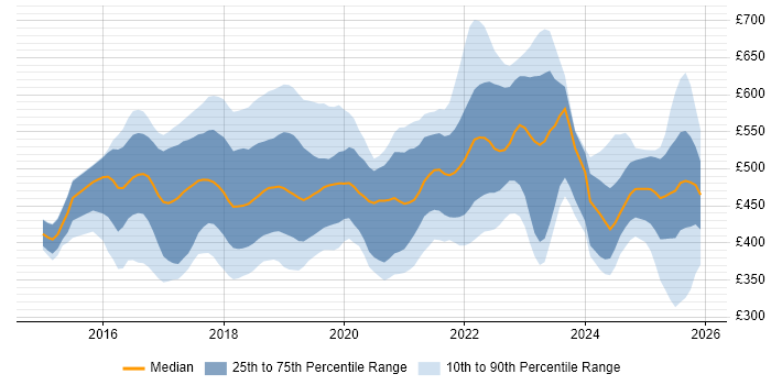 Contractor daily rate distribution trend for jobs in the Midlands citing Microservices