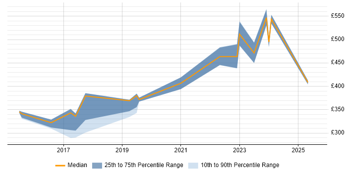 Contractor daily rate distribution trend for Microsoft 365 Administrator job vacancies in the Midlands Contractor daily rate distribution trend for Microsoft 365 Administrator job vacancies in the Midlands