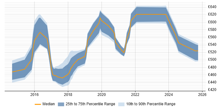 Contractor daily rate distribution trend for Microsoft 365 Architect job vacancies in the Midlands Contractor daily rate distribution trend for Microsoft 365 Architect job vacancies in the Midlands