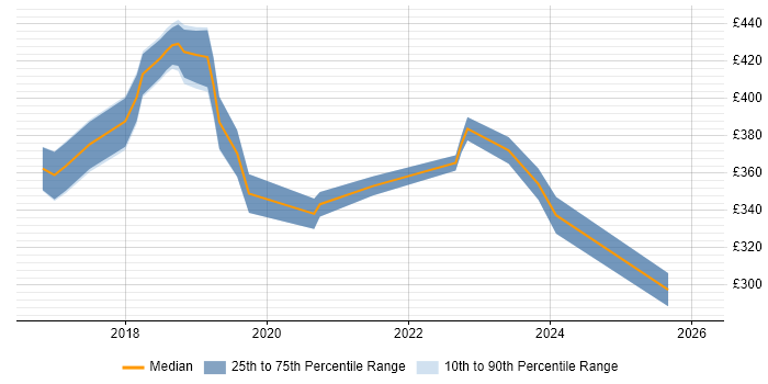 Contractor daily rate distribution trend for Microsoft 365 Business Analyst job vacancies in the Midlands