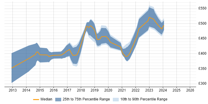 Contractor daily rate distribution trend for Microsoft 365 Consultant job vacancies in the Midlands