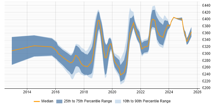 Contractor daily rate distribution trend for Microsoft 365 Engineer job vacancies in the Midlands
