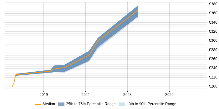 Contractor daily rate distribution trend for Microsoft 365 Trainer job vacancies in the Midlands
