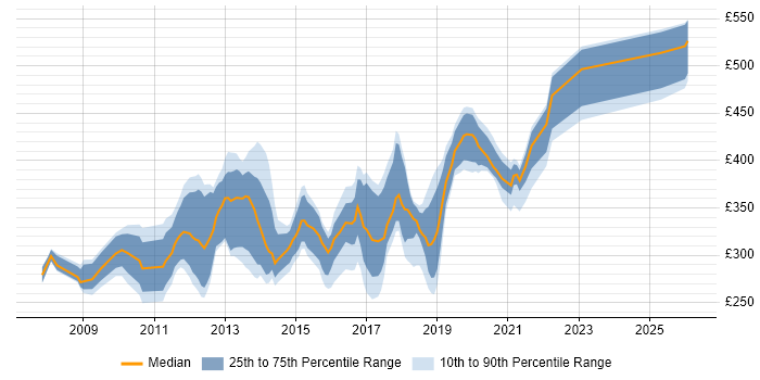 Contractor daily rate distribution trend for jobs in the Midlands citing Microsoft App-V
