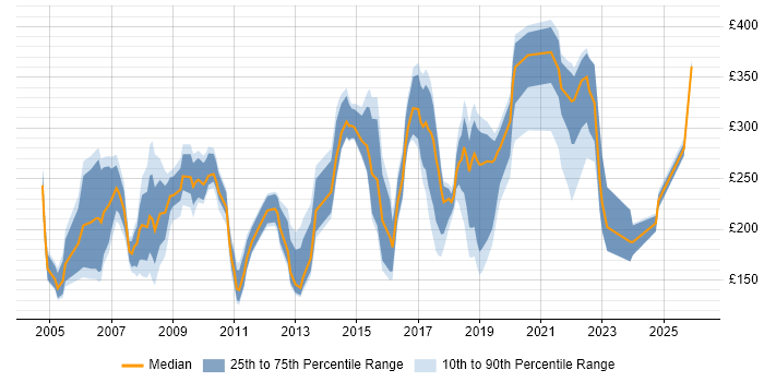Contractor daily rate distribution trend for jobs in the Midlands citing Microsoft Certified Professional