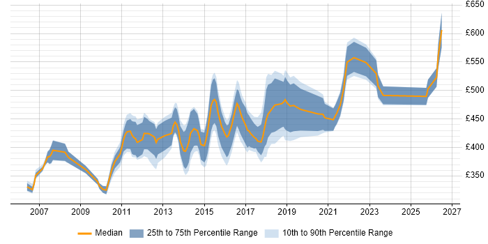 Contractor daily rate distribution trend for Microsoft Consultant job vacancies in the Midlands