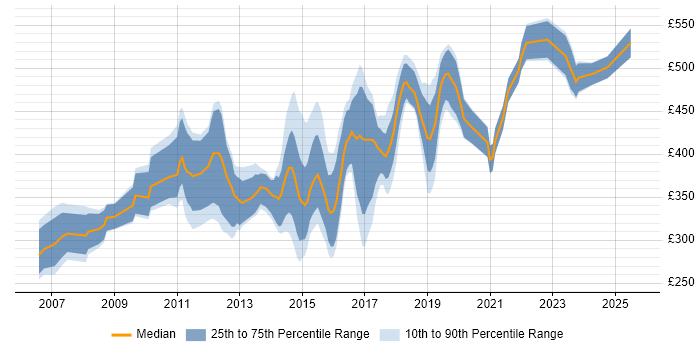 Contractor daily rate distribution trend for Microsoft Developer job vacancies in the Midlands Contractor daily rate distribution trend for Microsoft Developer job vacancies in the Midlands
