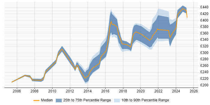 Contractor daily rate distribution trend for Microsoft Engineer job vacancies in the Midlands