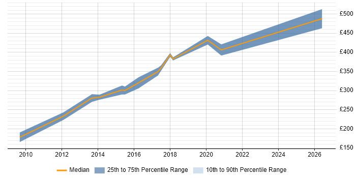 Contractor daily rate distribution trend for Microsoft Infrastructure Engineer job vacancies in the Midlands