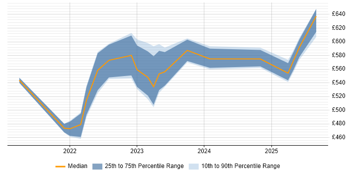 Contractor daily rate distribution trend for jobs in the Midlands citing Microsoft Purview Contractor daily rate distribution trend for jobs in the Midlands citing Microsoft Purview